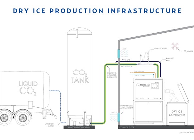 Diagrama da infraestrutura para a produção de gelo seco com uma peletizadora